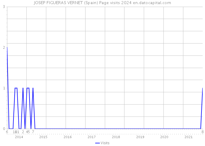 JOSEP FIGUERAS VERNET (Spain) Page visits 2024 