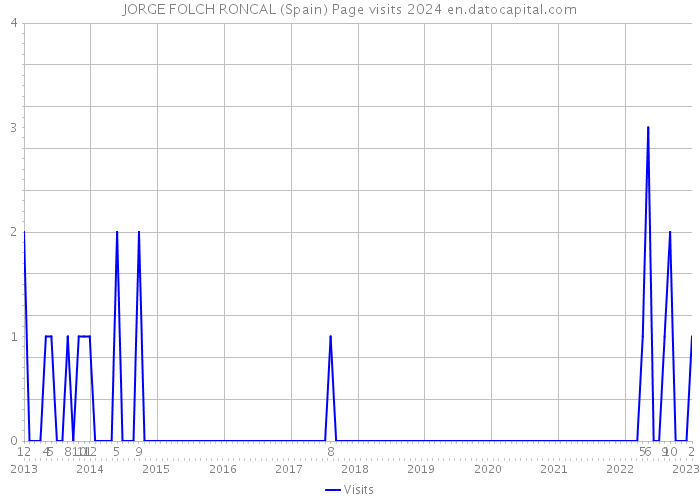 JORGE FOLCH RONCAL (Spain) Page visits 2024 