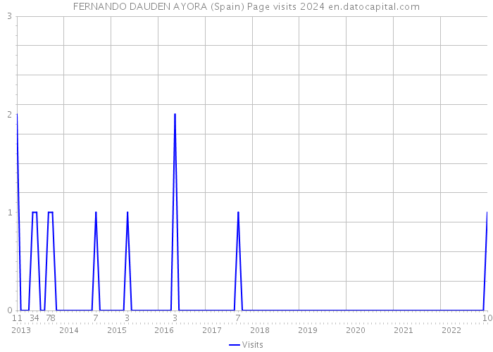 FERNANDO DAUDEN AYORA (Spain) Page visits 2024 