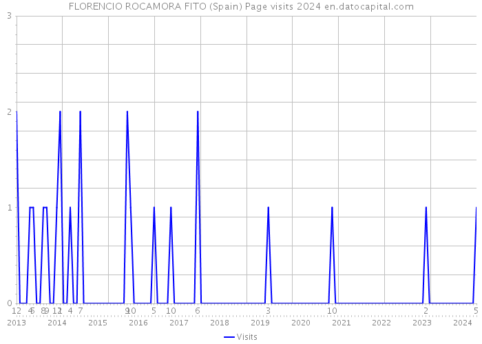 FLORENCIO ROCAMORA FITO (Spain) Page visits 2024 