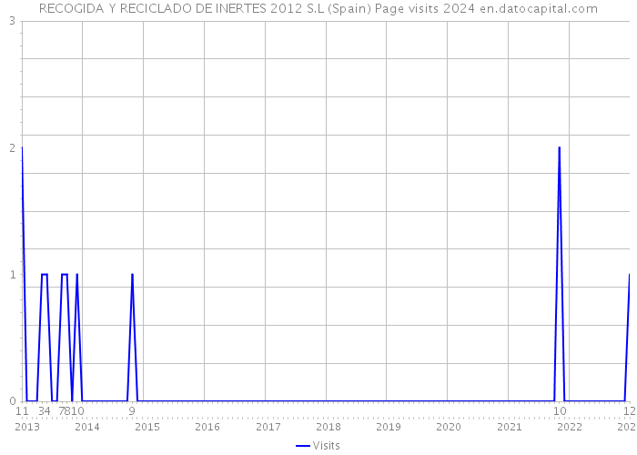 RECOGIDA Y RECICLADO DE INERTES 2012 S.L (Spain) Page visits 2024 