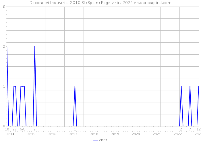 Decorativi Industrial 2010 Sl (Spain) Page visits 2024 