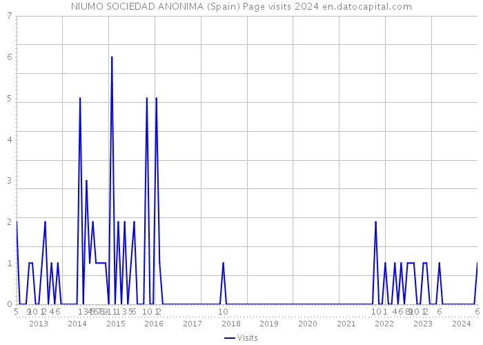 NIUMO SOCIEDAD ANONIMA (Spain) Page visits 2024 