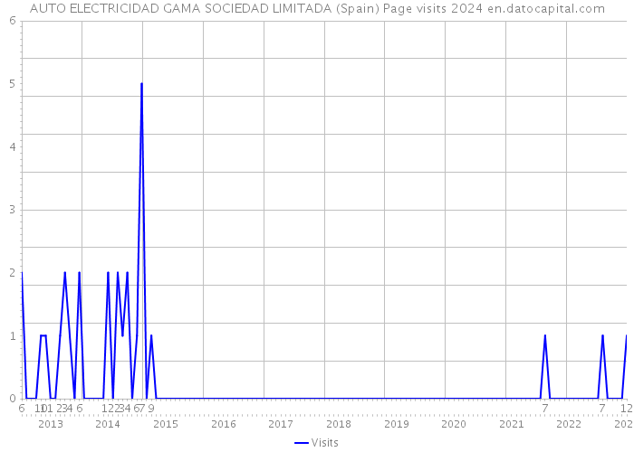 AUTO ELECTRICIDAD GAMA SOCIEDAD LIMITADA (Spain) Page visits 2024 
