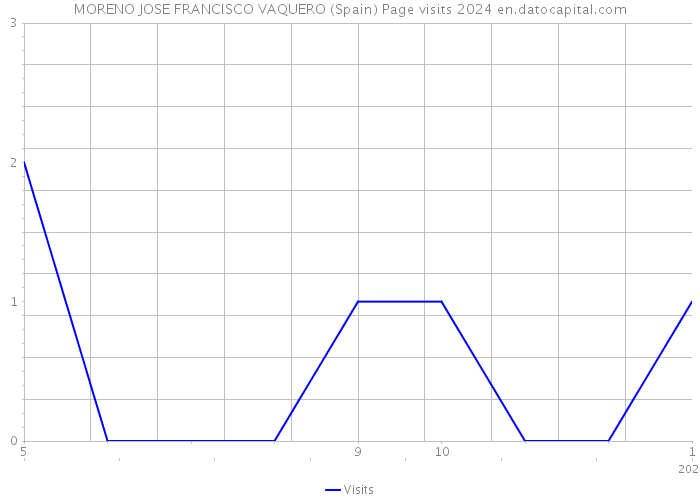 MORENO JOSE FRANCISCO VAQUERO (Spain) Page visits 2024 