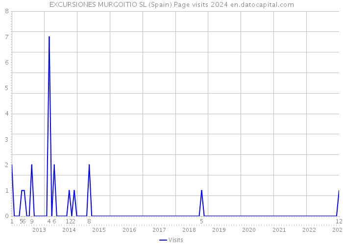 EXCURSIONES MURGOITIO SL (Spain) Page visits 2024 