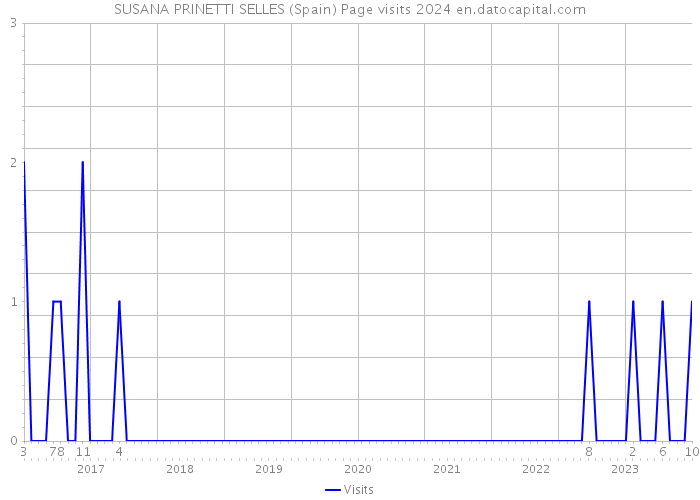 SUSANA PRINETTI SELLES (Spain) Page visits 2024 