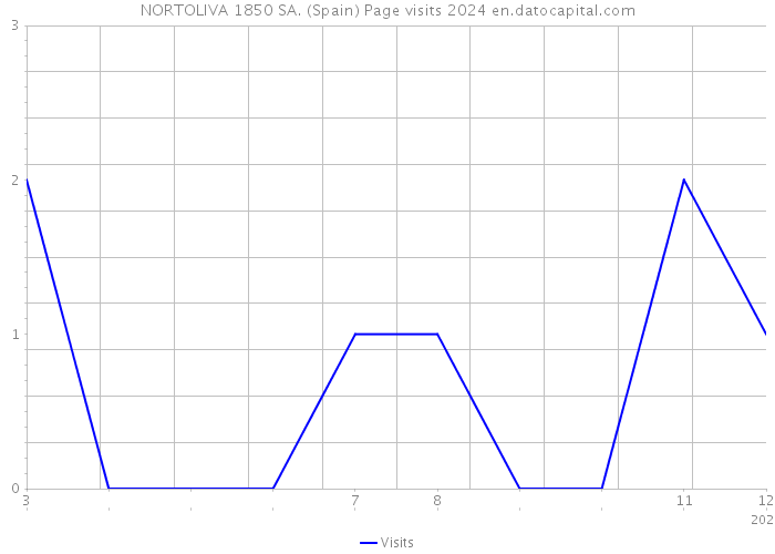 NORTOLIVA 1850 SA. (Spain) Page visits 2024 