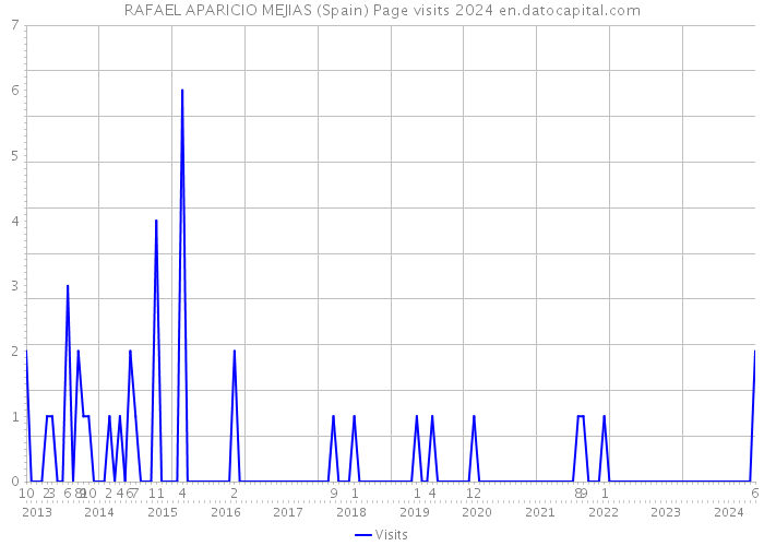 RAFAEL APARICIO MEJIAS (Spain) Page visits 2024 