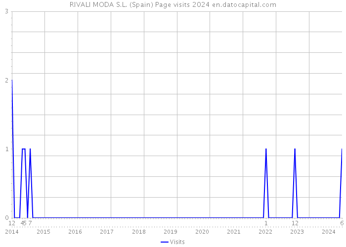 RIVALI MODA S.L. (Spain) Page visits 2024 