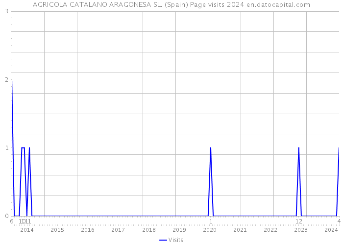 AGRICOLA CATALANO ARAGONESA SL. (Spain) Page visits 2024 