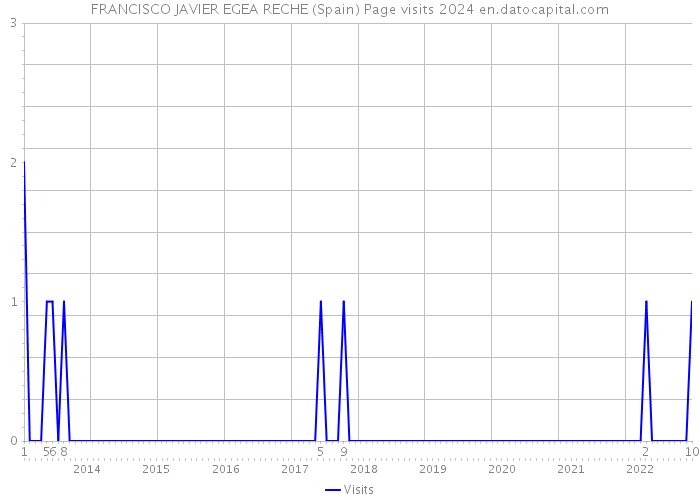 FRANCISCO JAVIER EGEA RECHE (Spain) Page visits 2024 