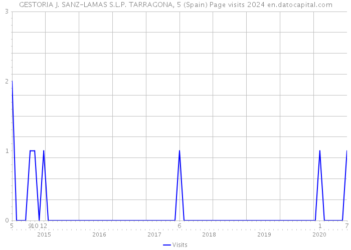 GESTORIA J. SANZ-LAMAS S.L.P. TARRAGONA, 5 (Spain) Page visits 2024 