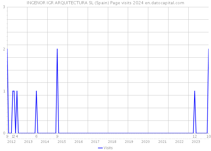 INGENOR IGR ARQUITECTURA SL (Spain) Page visits 2024 
