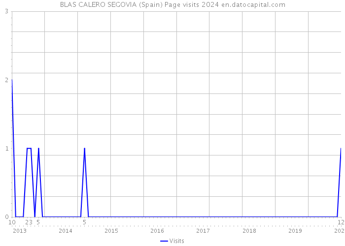 BLAS CALERO SEGOVIA (Spain) Page visits 2024 