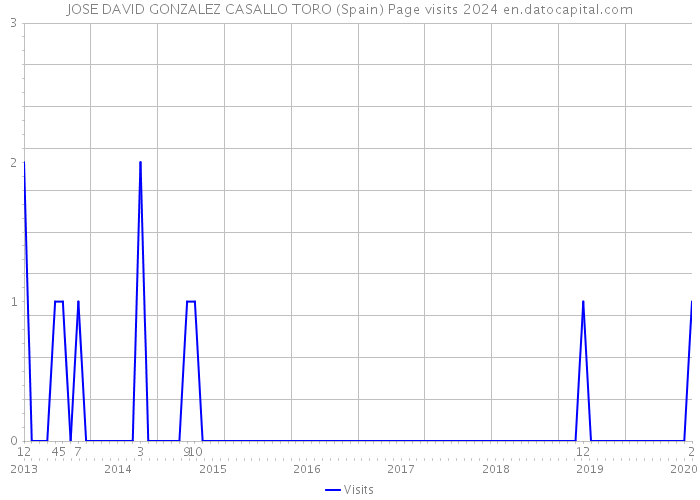 JOSE DAVID GONZALEZ CASALLO TORO (Spain) Page visits 2024 