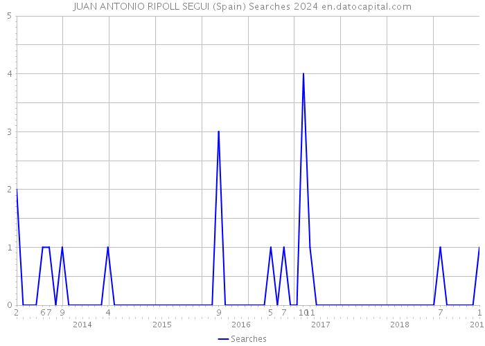 JUAN ANTONIO RIPOLL SEGUI (Spain) Searches 2024 
