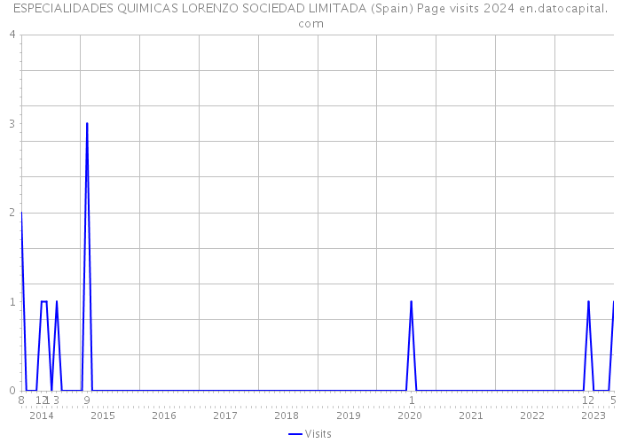 ESPECIALIDADES QUIMICAS LORENZO SOCIEDAD LIMITADA (Spain) Page visits 2024 