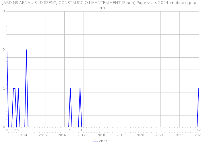 JARDINS ARNAU SL DISSENY, CONSTRUCCIO I MANTENIMENT (Spain) Page visits 2024 