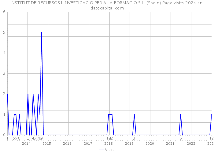 INSTITUT DE RECURSOS I INVESTIGACIO PER A LA FORMACIO S.L. (Spain) Page visits 2024 