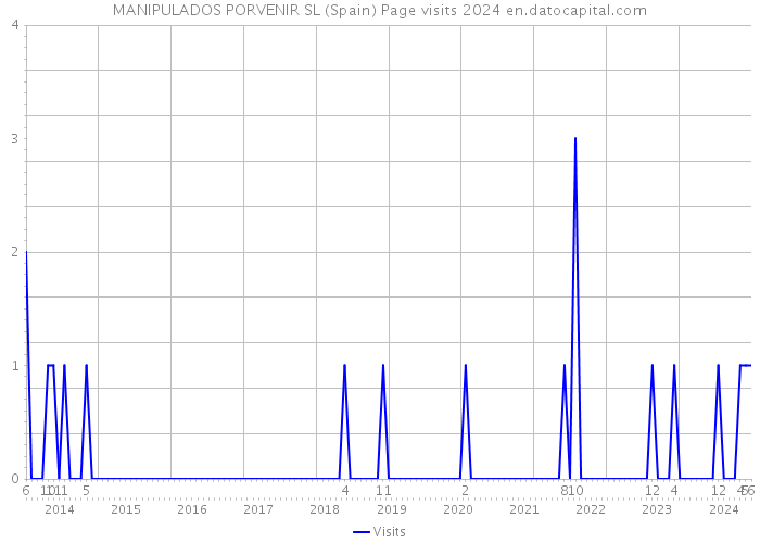 MANIPULADOS PORVENIR SL (Spain) Page visits 2024 