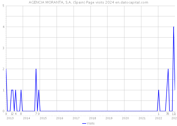 AGENCIA MORANTA, S.A. (Spain) Page visits 2024 