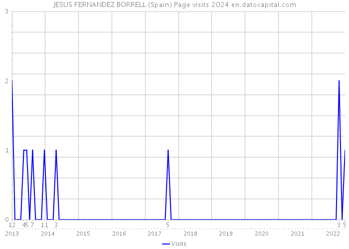 JESUS FERNANDEZ BORRELL (Spain) Page visits 2024 