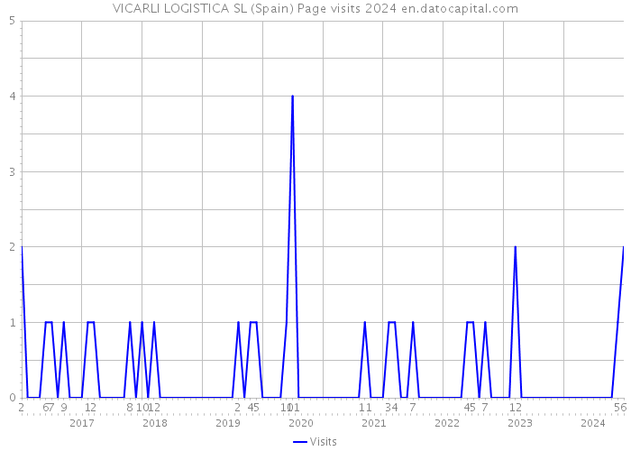 VICARLI LOGISTICA SL (Spain) Page visits 2024 
