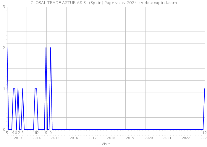 GLOBAL TRADE ASTURIAS SL (Spain) Page visits 2024 