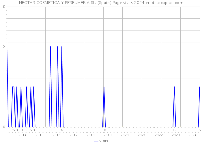 NECTAR COSMETICA Y PERFUMERIA SL. (Spain) Page visits 2024 