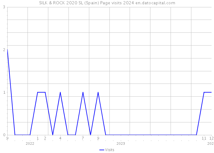 SILK & ROCK 2020 SL (Spain) Page visits 2024 