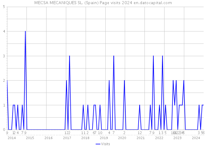 MECSA MECANIQUES SL. (Spain) Page visits 2024 