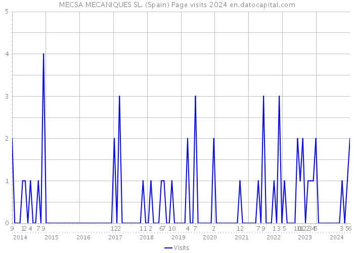 MECSA MECANIQUES SL. (Spain) Page visits 2024 