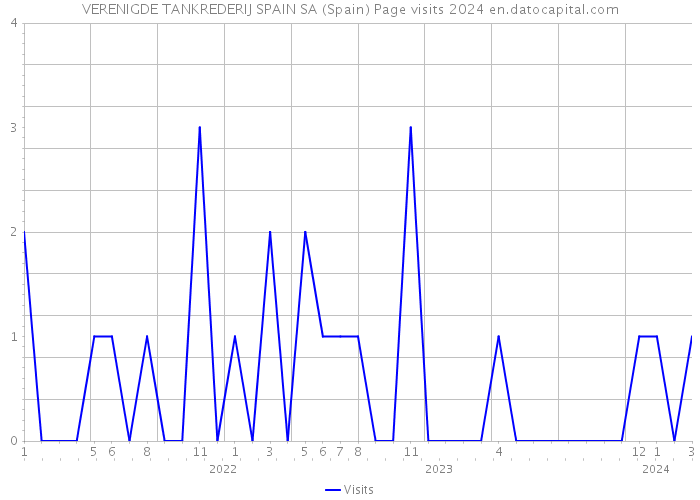 VERENIGDE TANKREDERIJ SPAIN SA (Spain) Page visits 2024 