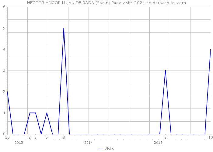 HECTOR ANCOR LUJAN DE RADA (Spain) Page visits 2024 