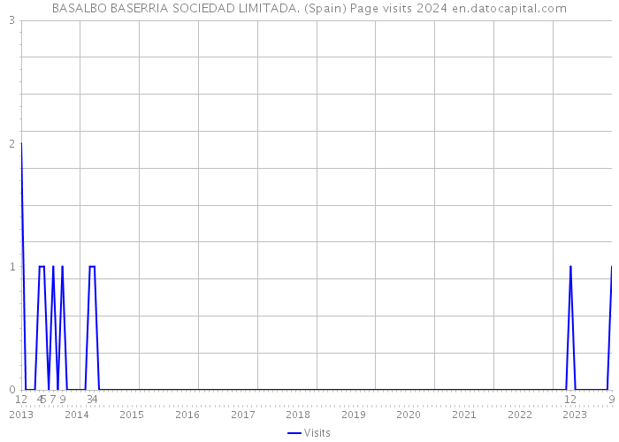 BASALBO BASERRIA SOCIEDAD LIMITADA. (Spain) Page visits 2024 
