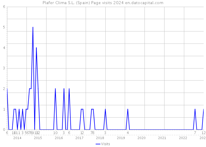 Plafer Clima S.L. (Spain) Page visits 2024 