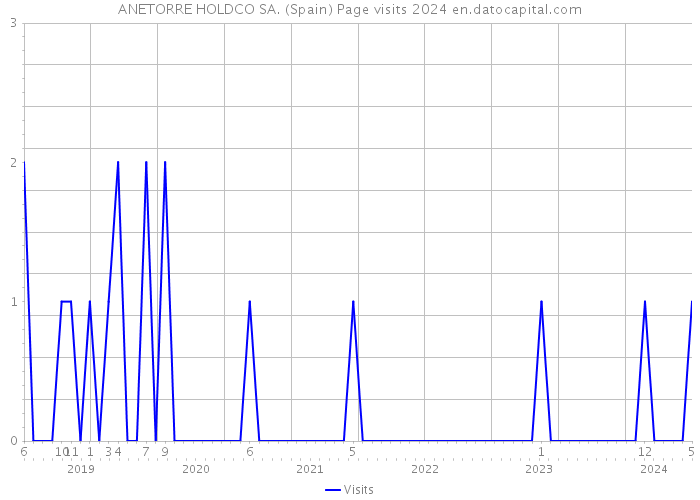 ANETORRE HOLDCO SA. (Spain) Page visits 2024 
