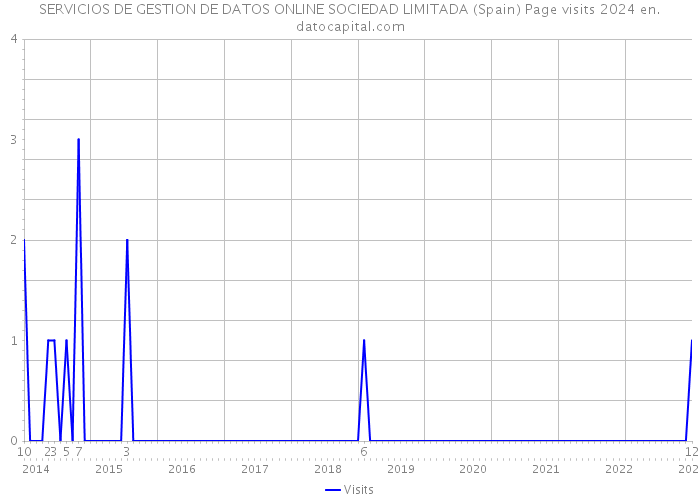 SERVICIOS DE GESTION DE DATOS ONLINE SOCIEDAD LIMITADA (Spain) Page visits 2024 