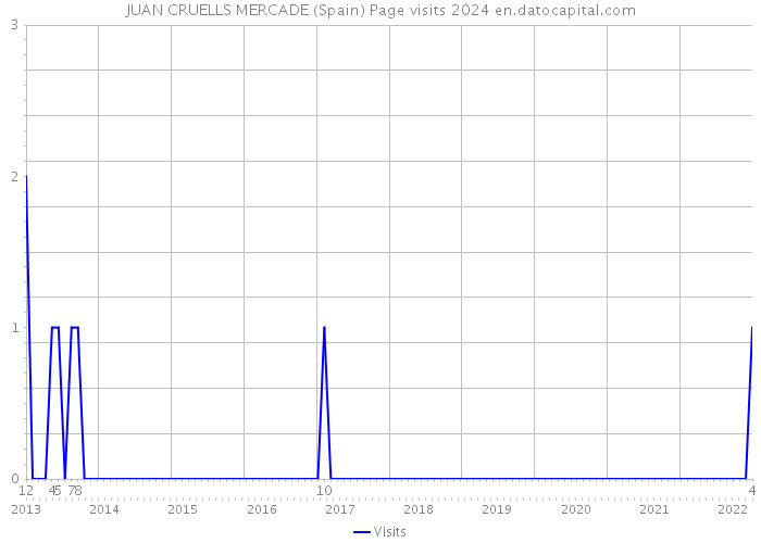 JUAN CRUELLS MERCADE (Spain) Page visits 2024 