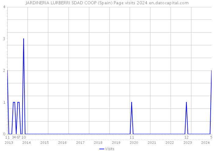 JARDINERIA LURBERRI SDAD COOP (Spain) Page visits 2024 