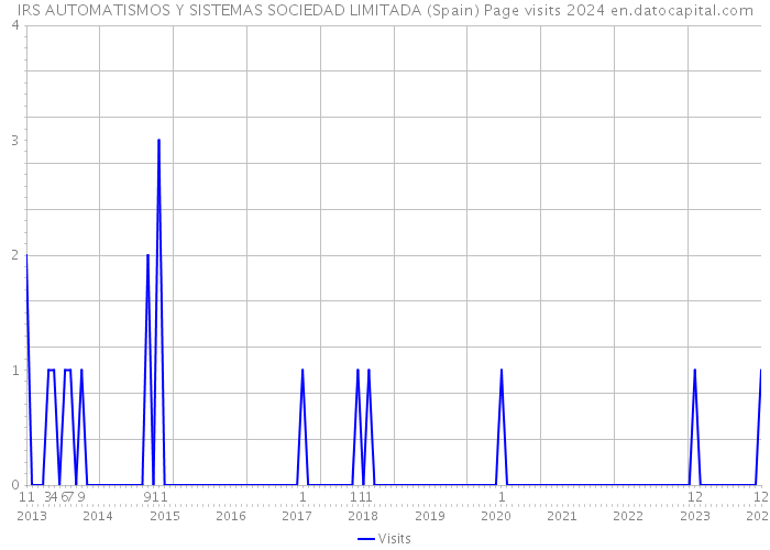 IRS AUTOMATISMOS Y SISTEMAS SOCIEDAD LIMITADA (Spain) Page visits 2024 