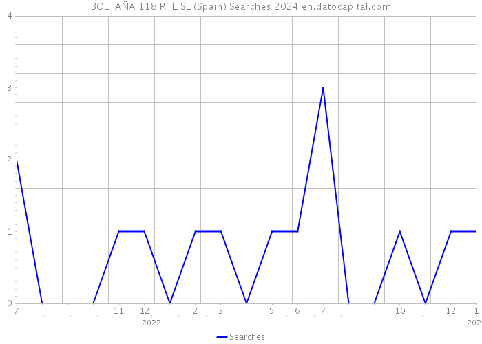 BOLTAÑA 118 RTE SL (Spain) Searches 2024 