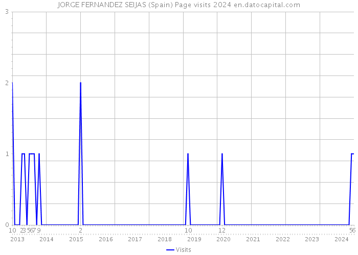 JORGE FERNANDEZ SEIJAS (Spain) Page visits 2024 