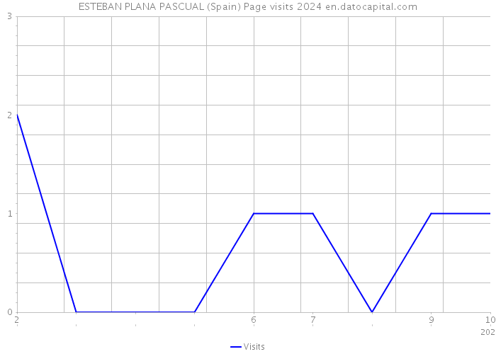 ESTEBAN PLANA PASCUAL (Spain) Page visits 2024 