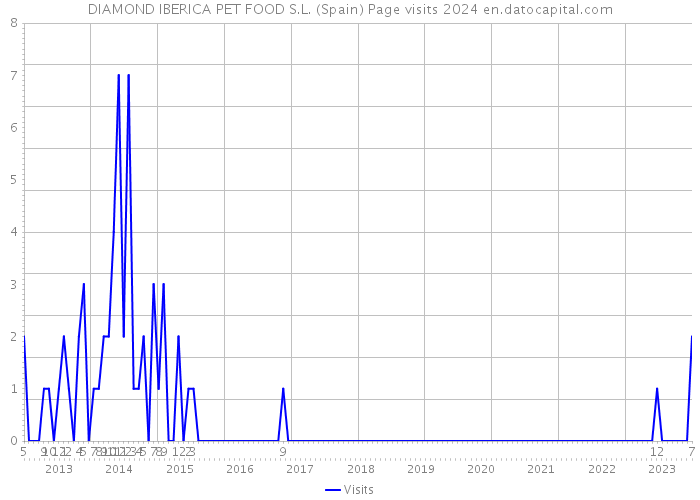 DIAMOND IBERICA PET FOOD S.L. (Spain) Page visits 2024 