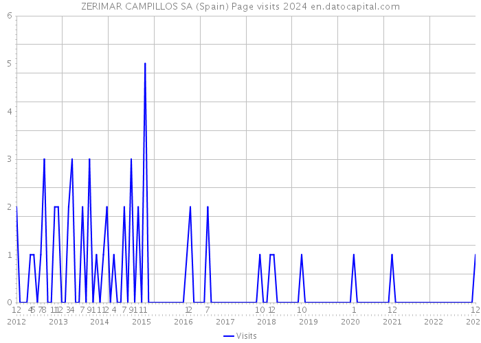 ZERIMAR CAMPILLOS SA (Spain) Page visits 2024 