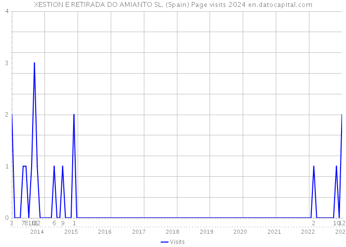 XESTION E RETIRADA DO AMIANTO SL. (Spain) Page visits 2024 