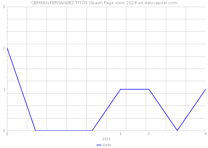 GERMAN FERNANDEZ TITOS (Spain) Page visits 2024 