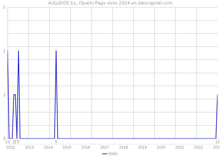 AULLIDOS S.L. (Spain) Page visits 2024 